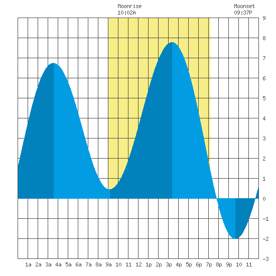 Morzhovoi Bay tide chart for Tuesday, February 21, 2023