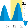 Morzhovoi Bay tide chart for Tuesday, February 21, 2023