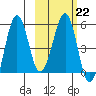 Morzhovoi Bay tide chart for Wednesday, February 22, 2023