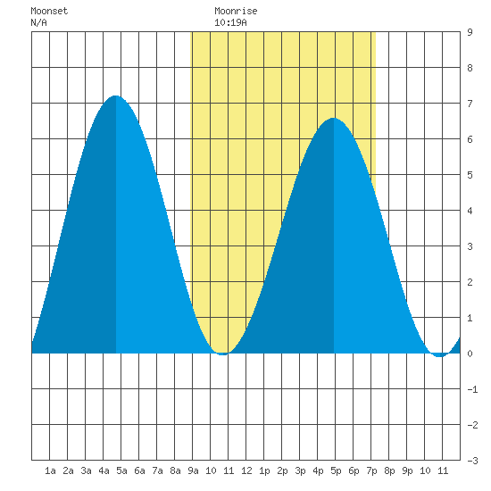 Morzhovoi Bay tide chart for Thursday, February 23, 2023
