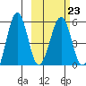 Morzhovoi Bay tide chart for Thursday, February 23, 2023