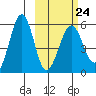 Morzhovoi Bay tide chart for Friday, February 24, 2023