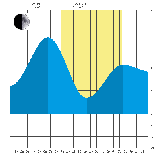 Morzhovoi Bay tide chart for Sunday, February 26, 2023