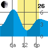 Morzhovoi Bay tide chart for Sunday, February 26, 2023