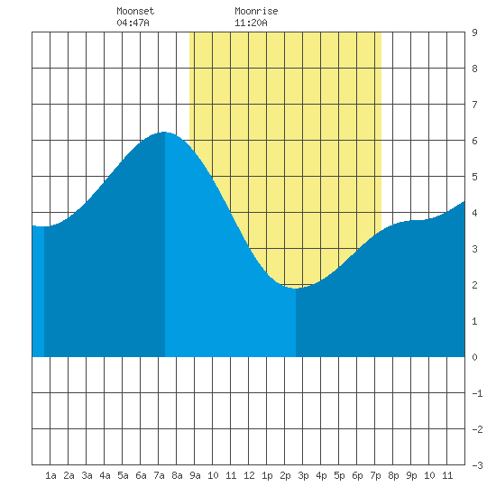 Morzhovoi Bay tide chart for Monday, February 27, 2023