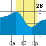 Morzhovoi Bay tide chart for Tuesday, February 28, 2023