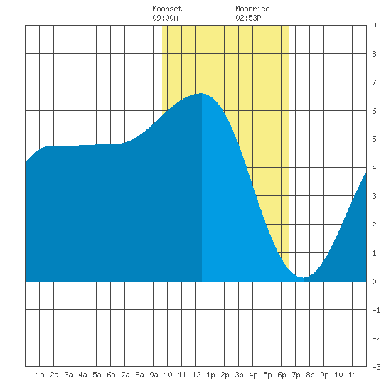 Morzhovoi Bay tide chart for Thursday, February 2, 2023