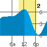 Morzhovoi Bay tide chart for Thursday, February 2, 2023