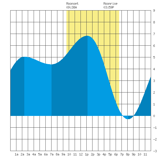 Morzhovoi Bay tide chart for Friday, February 3, 2023