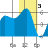 Morzhovoi Bay tide chart for Friday, February 3, 2023