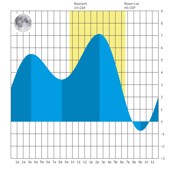 Morzhovoi Bay tide chart for Sunday, February 5, 2023