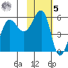 Morzhovoi Bay tide chart for Sunday, February 5, 2023