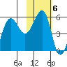 Morzhovoi Bay tide chart for Monday, February 6, 2023