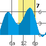 Morzhovoi Bay tide chart for Tuesday, February 7, 2023