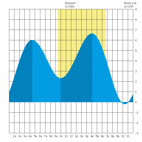 Morzhovoi Bay tide chart for Wednesday, February 8, 2023