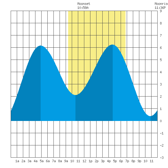 Morzhovoi Bay tide chart for Thursday, February 9, 2023