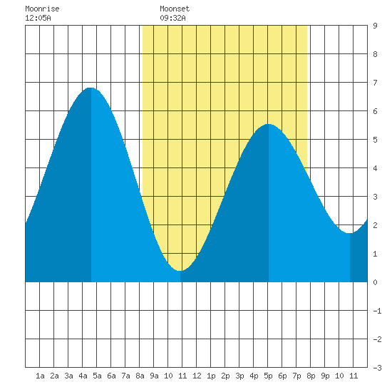 Morzhovoi Bay tide chart for Saturday, March 11, 2023