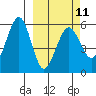 Morzhovoi Bay tide chart for Saturday, March 11, 2023