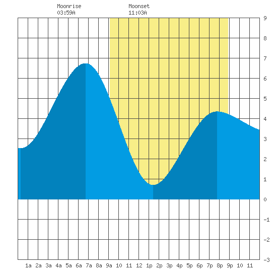 Morzhovoi Bay tide chart for Monday, March 13, 2023