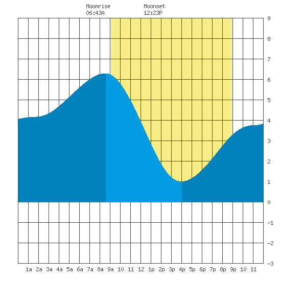 Morzhovoi Bay tide chart for Wednesday, March 15, 2023