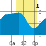 Morzhovoi Bay tide chart for Wednesday, March 1, 2023