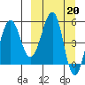 Morzhovoi Bay tide chart for Monday, March 20, 2023