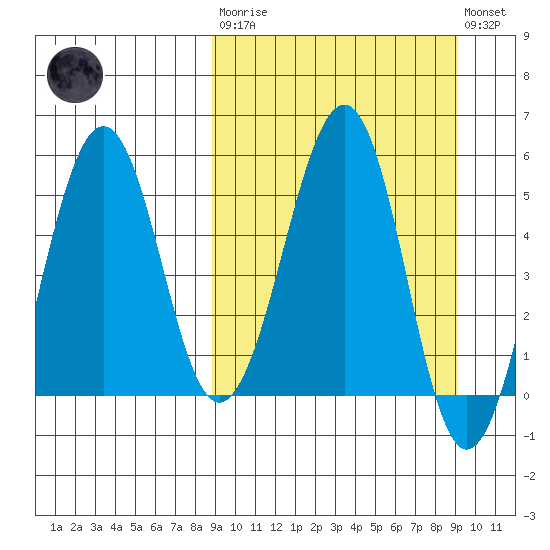 Morzhovoi Bay tide chart for Tuesday, March 21, 2023