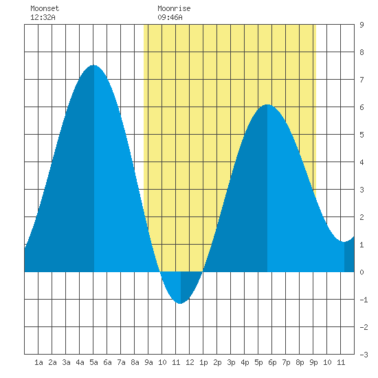 Morzhovoi Bay tide chart for Friday, March 24, 2023
