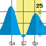 Morzhovoi Bay tide chart for Saturday, March 25, 2023