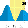 Morzhovoi Bay tide chart for Sunday, March 26, 2023