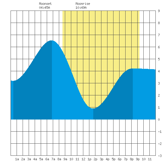 Morzhovoi Bay tide chart for Monday, March 27, 2023