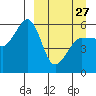 Morzhovoi Bay tide chart for Monday, March 27, 2023