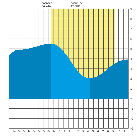Morzhovoi Bay tide chart for Wednesday, March 29, 2023