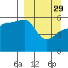 Morzhovoi Bay tide chart for Wednesday, March 29, 2023