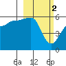 Morzhovoi Bay tide chart for Thursday, March 2, 2023