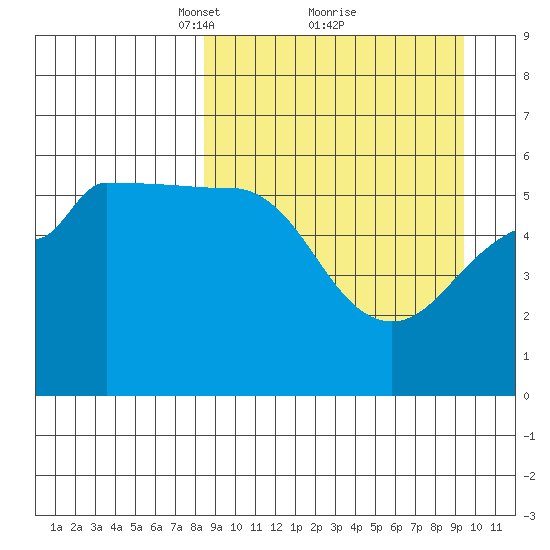 Morzhovoi Bay tide chart for Thursday, March 30, 2023