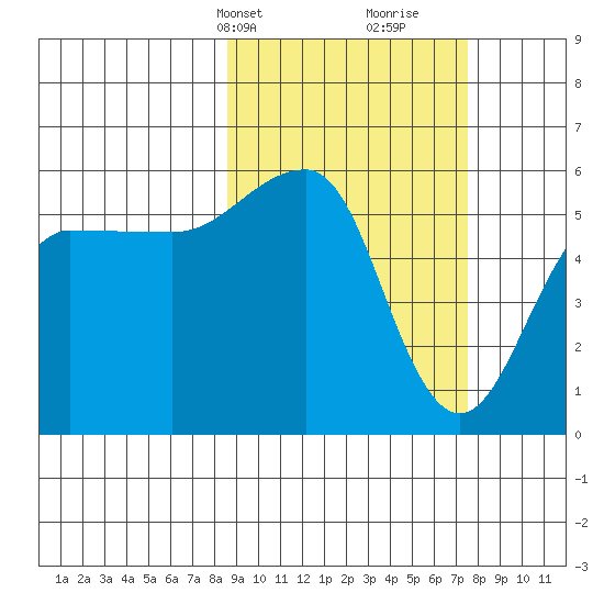 Morzhovoi Bay tide chart for Friday, March 3, 2023