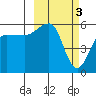 Morzhovoi Bay tide chart for Friday, March 3, 2023