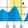 Morzhovoi Bay tide chart for Saturday, March 4, 2023