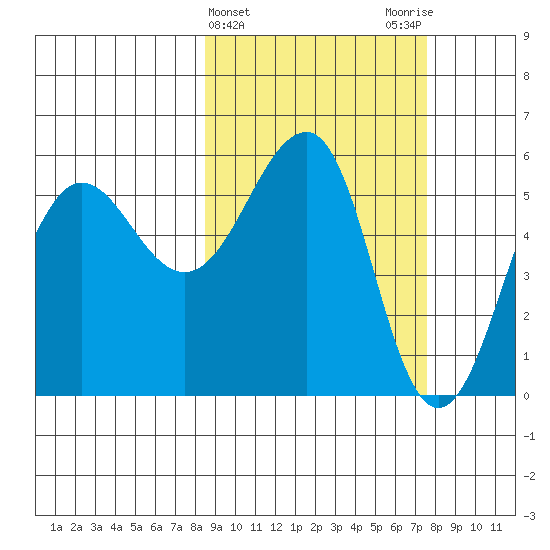 Morzhovoi Bay tide chart for Sunday, March 5, 2023