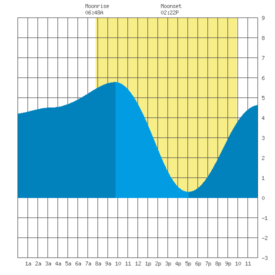 Morzhovoi Bay tide chart for Friday, April 14, 2023