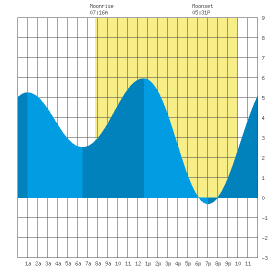 Morzhovoi Bay tide chart for Sunday, April 16, 2023