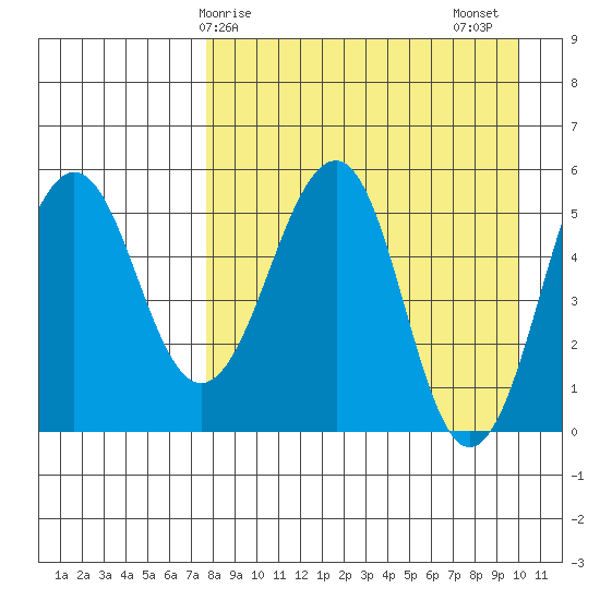 Morzhovoi Bay tide chart for Monday, April 17, 2023