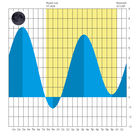 Morzhovoi Bay tide chart for Wednesday, April 19, 2023