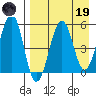 Morzhovoi Bay tide chart for Wednesday, April 19, 2023
