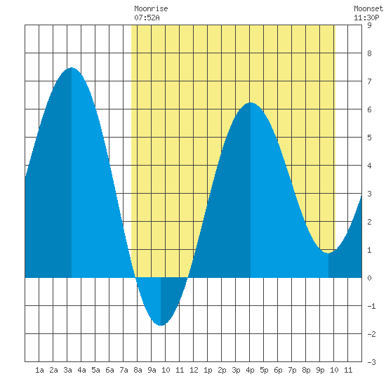 Morzhovoi Bay tide chart for Thursday, April 20, 2023