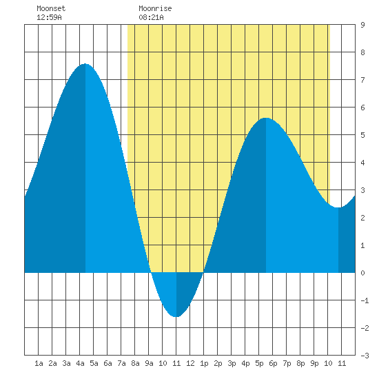 Morzhovoi Bay tide chart for Saturday, April 22, 2023