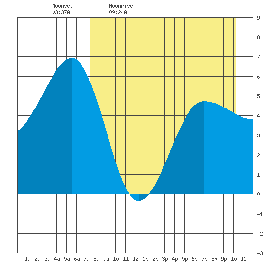 Morzhovoi Bay tide chart for Monday, April 24, 2023