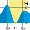 Morzhovoi Bay tide chart for Monday, April 24, 2023