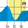 Morzhovoi Bay tide chart for Tuesday, April 25, 2023
